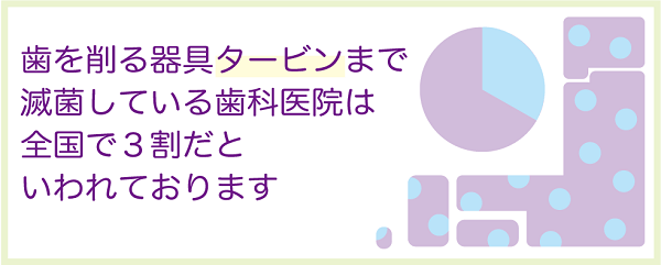 7割の歯科医院では滅菌対策が行われていない