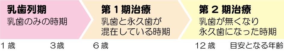 歯列矯正の適切なタイミングは