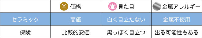 銀歯とメタルフリーの違い